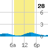 Sealevel, Atlantic tide chart for Wednesday, December 28, 2022