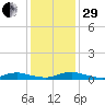 Sealevel, Atlantic tide chart for Thursday, December 29, 2022