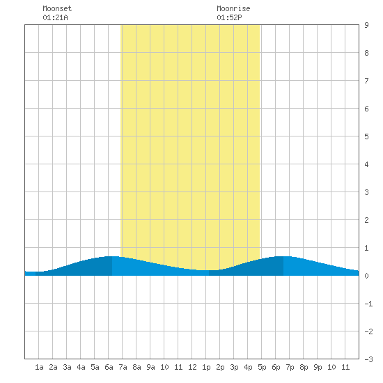 Sealevel, Atlantic tide chart for Friday, December 2, 2022