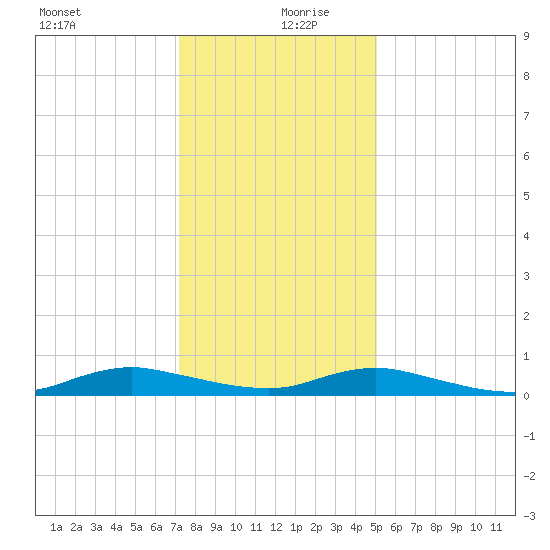 Sealevel, Atlantic tide chart for Friday, December 30, 2022