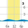 Sealevel, Atlantic tide chart for Saturday, December 3, 2022