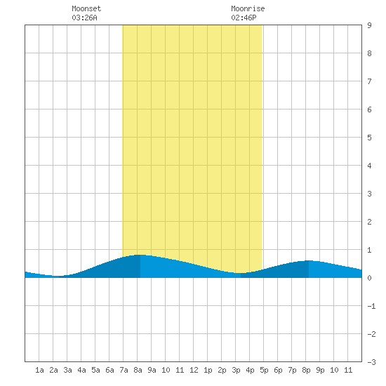 Sealevel, Atlantic tide chart for Sunday, December 4, 2022