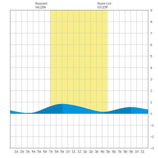 Sealevel, Atlantic tide chart for Monday, December 5, 2022