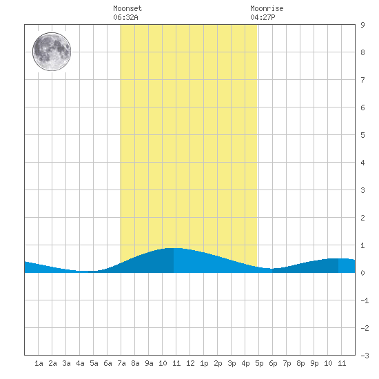 Sealevel, Atlantic tide chart for Wednesday, December 7, 2022