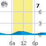 Sealevel, Atlantic tide chart for Wednesday, December 7, 2022