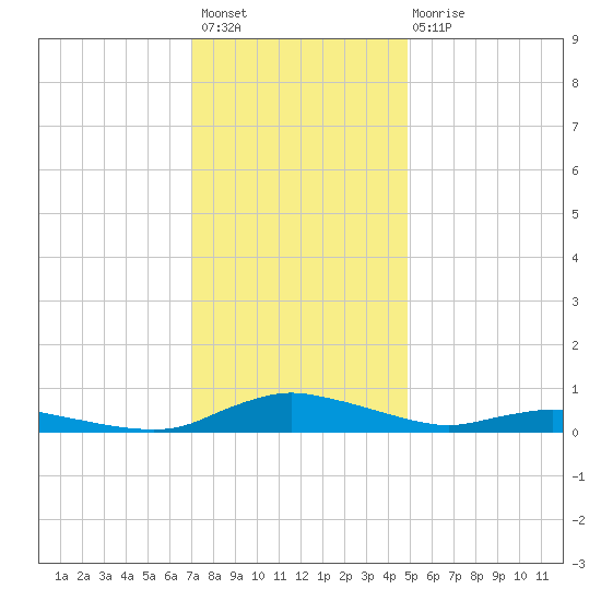 Sealevel, Atlantic tide chart for Thursday, December 8, 2022