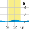 Sealevel, Atlantic tide chart for Friday, December 9, 2022