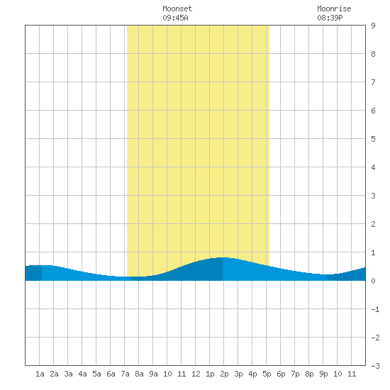 Sealevel, Atlantic tide chart for Tuesday, January 10, 2023