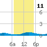 Sealevel, Atlantic tide chart for Wednesday, January 11, 2023