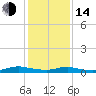 Sealevel, Atlantic tide chart for Saturday, January 14, 2023