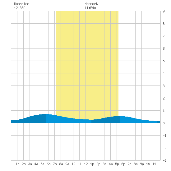 Sealevel, Atlantic tide chart for Sunday, January 15, 2023