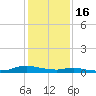 Sealevel, Atlantic tide chart for Monday, January 16, 2023