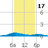 Sealevel, Atlantic tide chart for Tuesday, January 17, 2023