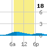 Sealevel, Atlantic tide chart for Wednesday, January 18, 2023