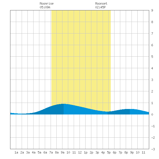 Sealevel, Atlantic tide chart for Thursday, January 19, 2023