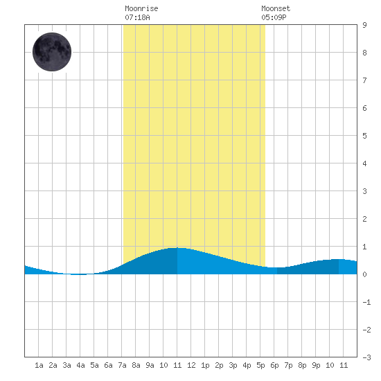 Sealevel, Atlantic tide chart for Saturday, January 21, 2023