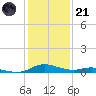 Sealevel, Atlantic tide chart for Saturday, January 21, 2023