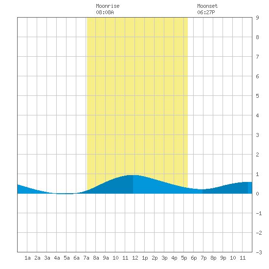 Sealevel, Atlantic tide chart for Sunday, January 22, 2023
