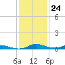 Sealevel, Atlantic tide chart for Tuesday, January 24, 2023