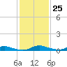 Sealevel, Atlantic tide chart for Wednesday, January 25, 2023