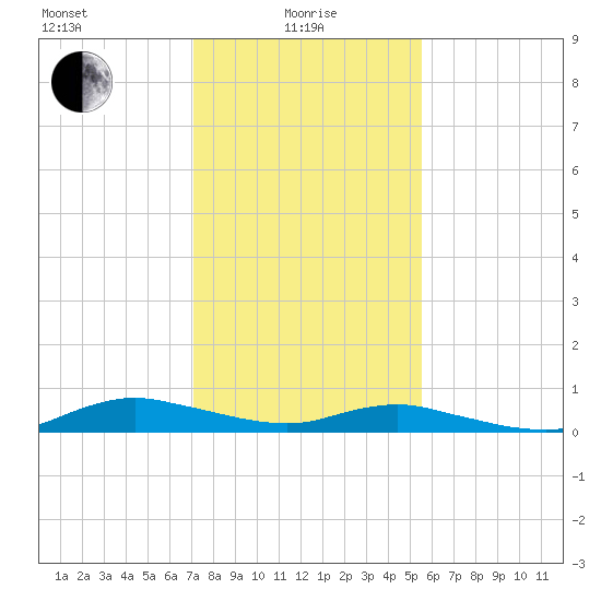 Sealevel, Atlantic tide chart for Saturday, January 28, 2023