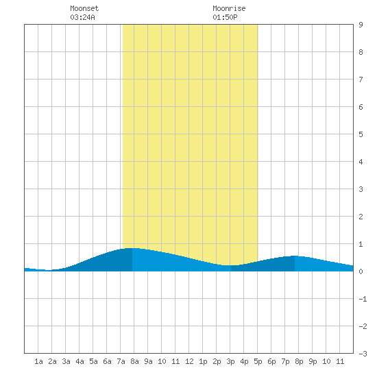 Sealevel, Atlantic tide chart for Monday, January 2, 2023