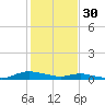 Sealevel, Atlantic tide chart for Monday, January 30, 2023