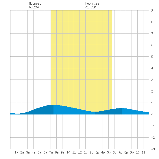 Sealevel, Atlantic tide chart for Tuesday, January 31, 2023