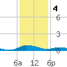 Sealevel, Atlantic tide chart for Wednesday, January 4, 2023