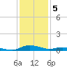 Sealevel, Atlantic tide chart for Thursday, January 5, 2023