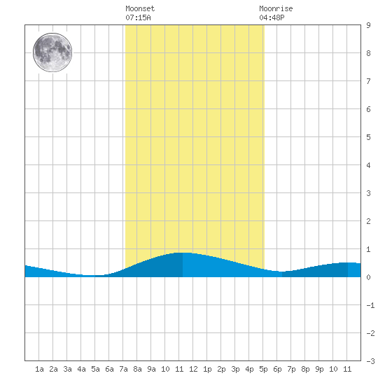 Sealevel, Atlantic tide chart for Friday, January 6, 2023