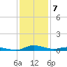 Sealevel, Atlantic tide chart for Saturday, January 7, 2023