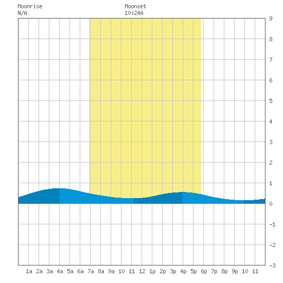 Sealevel, Atlantic tide chart for Sunday, February 12, 2023