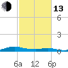 Sealevel, Atlantic tide chart for Monday, February 13, 2023