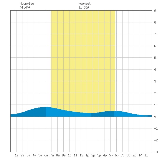 Sealevel, Atlantic tide chart for Tuesday, February 14, 2023