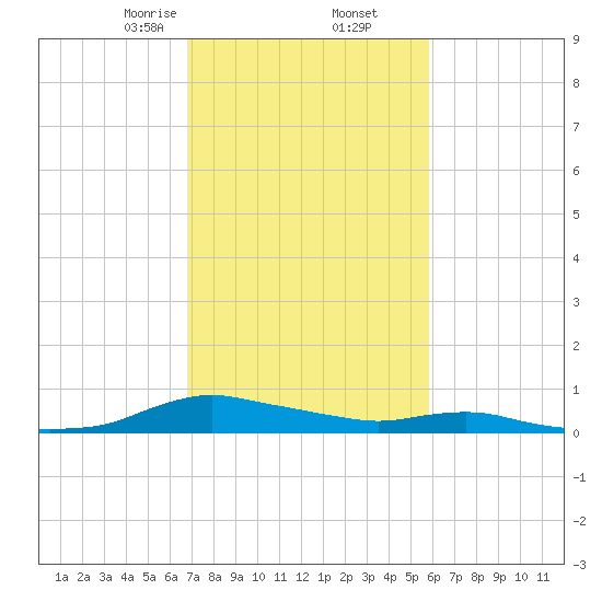 Sealevel, Atlantic tide chart for Thursday, February 16, 2023