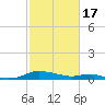 Sealevel, Atlantic tide chart for Friday, February 17, 2023