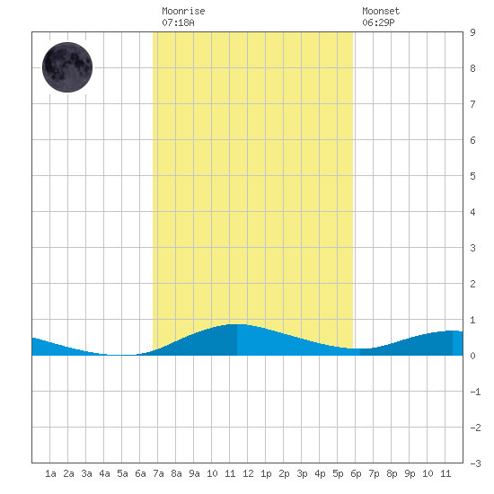 Sealevel, Atlantic tide chart for Monday, February 20, 2023