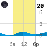 Sealevel, Atlantic tide chart for Monday, February 20, 2023