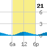 Sealevel, Atlantic tide chart for Tuesday, February 21, 2023