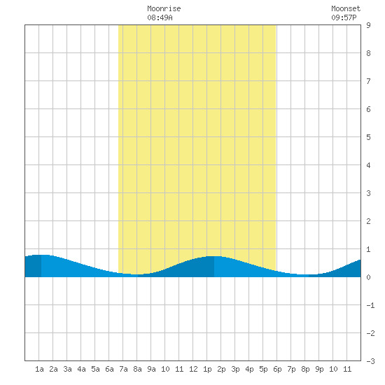 Sealevel, Atlantic tide chart for Thursday, February 23, 2023