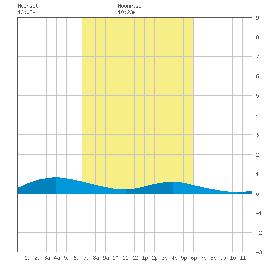 Sealevel, Atlantic tide chart for Sunday, February 26, 2023