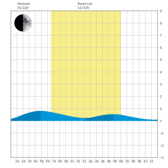 Sealevel, Atlantic tide chart for Monday, February 27, 2023