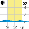 Sealevel, Atlantic tide chart for Monday, February 27, 2023