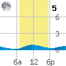 Sealevel, Atlantic tide chart for Sunday, February 5, 2023