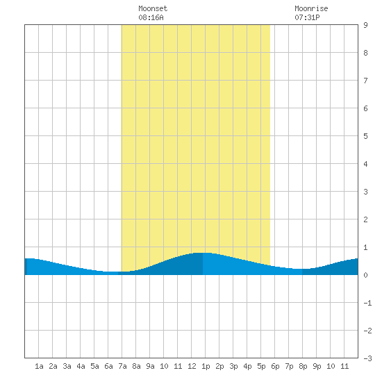 Sealevel, Atlantic tide chart for Tuesday, February 7, 2023