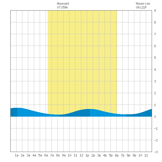 Sealevel, Atlantic tide chart for Friday, March 10, 2023