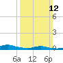 Sealevel, Atlantic tide chart for Sunday, March 12, 2023