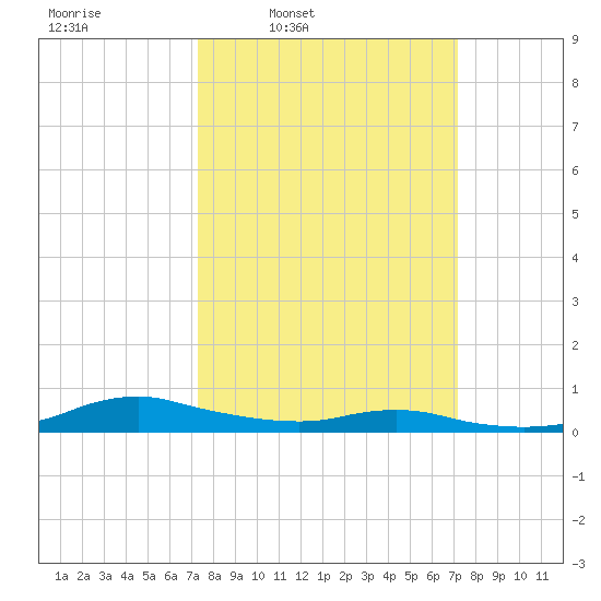 Sealevel, Atlantic tide chart for Monday, March 13, 2023