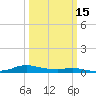 Sealevel, Atlantic tide chart for Wednesday, March 15, 2023